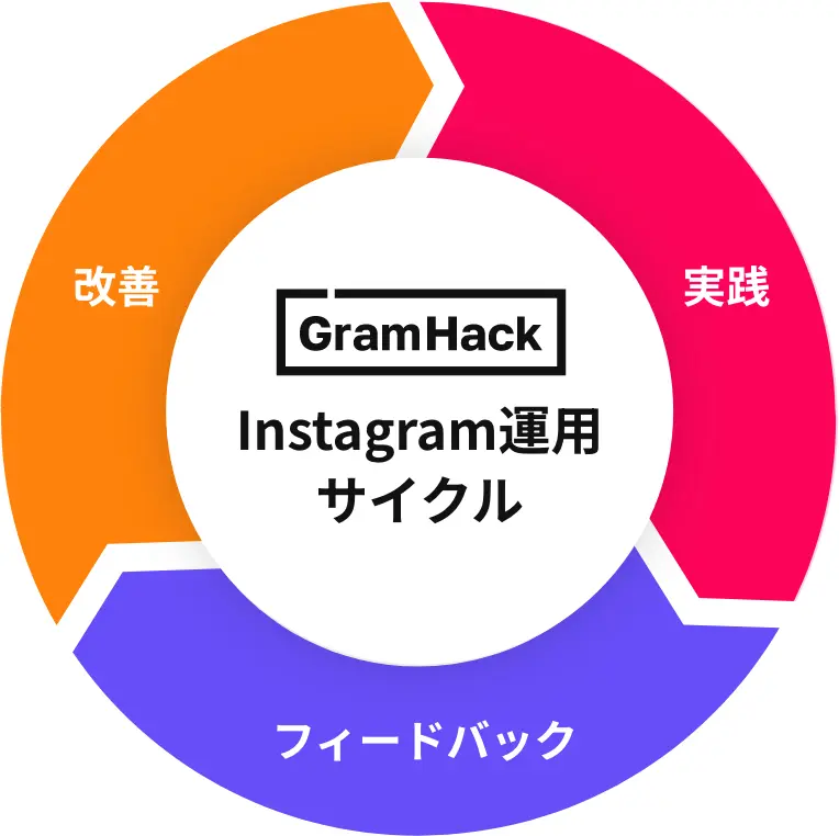 Instagram運用サイクル